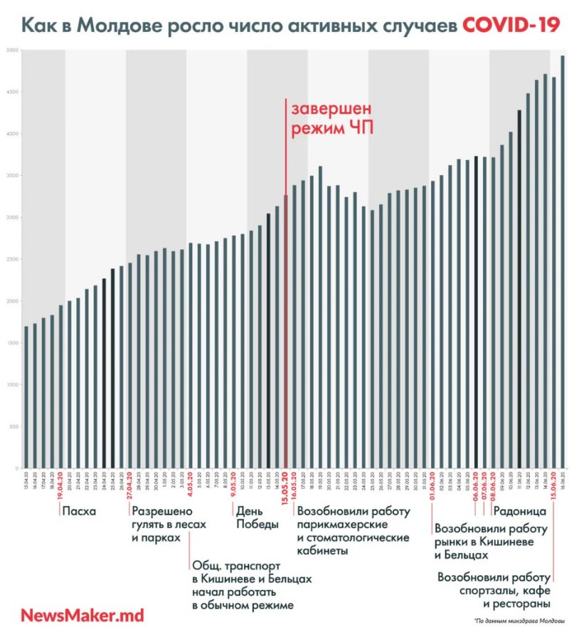 График, как в Молдове росло количество новых случаев коронавируса