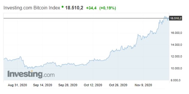 Сегодня впервые за три года курс биткоина поднялся выше 18 тысяч долларов
