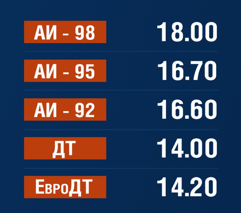 В Приднестровье сегодня выросли цены на топливо. Бензин всех видов подорожал на 1.5 рубля. Дизель - на рубль